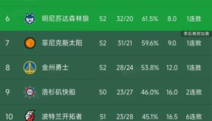 九游娱乐官方入口-随着湖人4分险胜，勇士逆转太阳，西部最新排名出炉！火箭第4